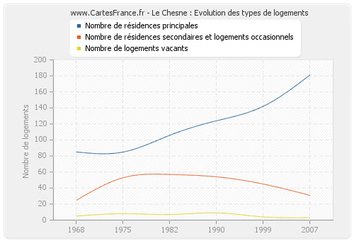 Le Chesne : Evolution des types de logements